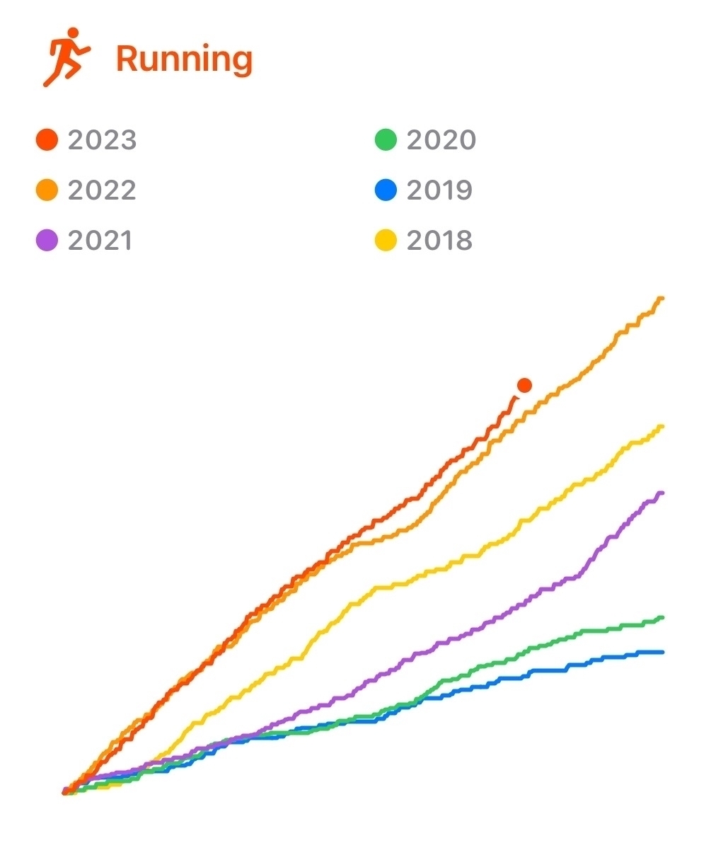 Graph of cumulative running for each year