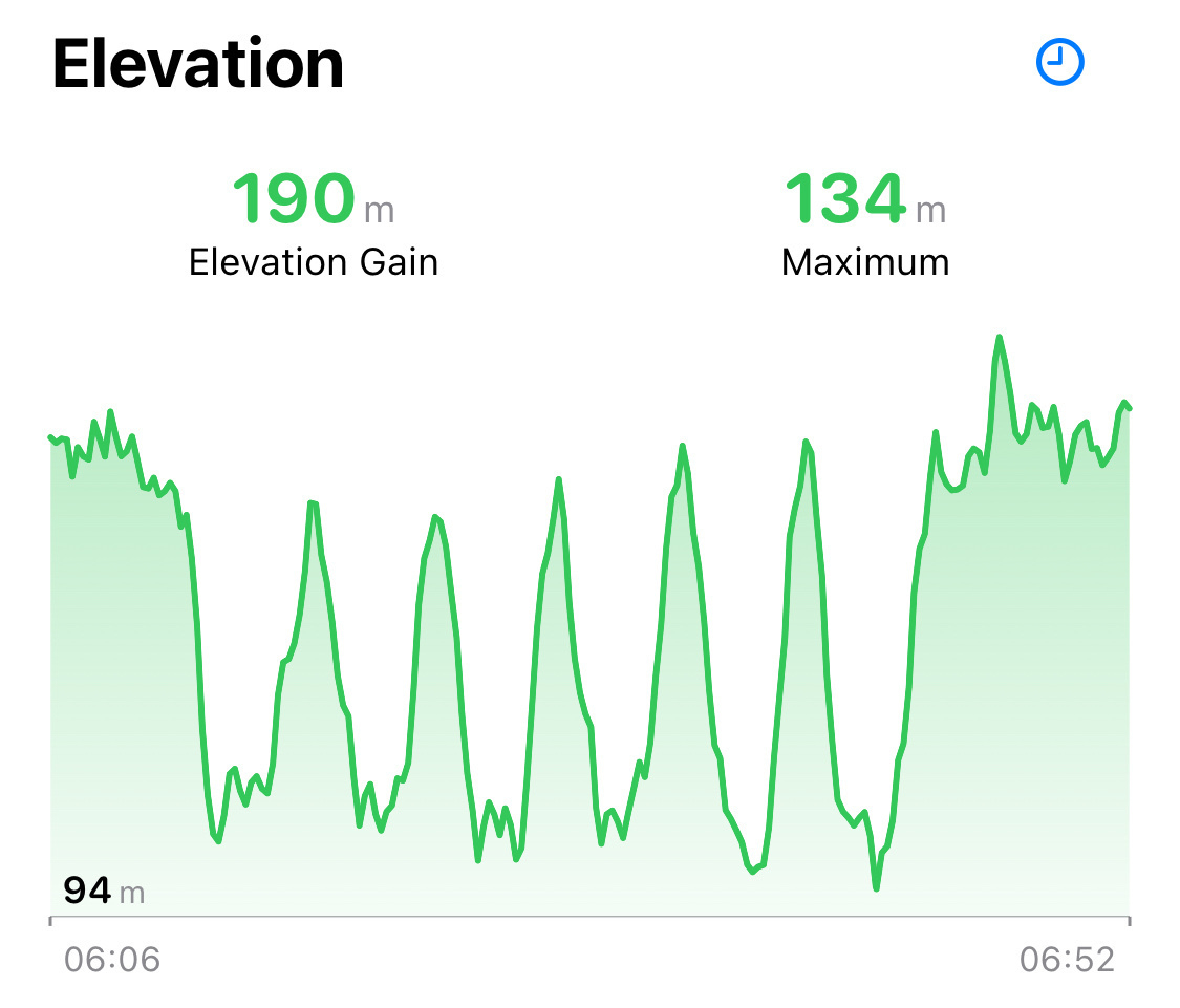 Chart of elevation on the run showing six uphills