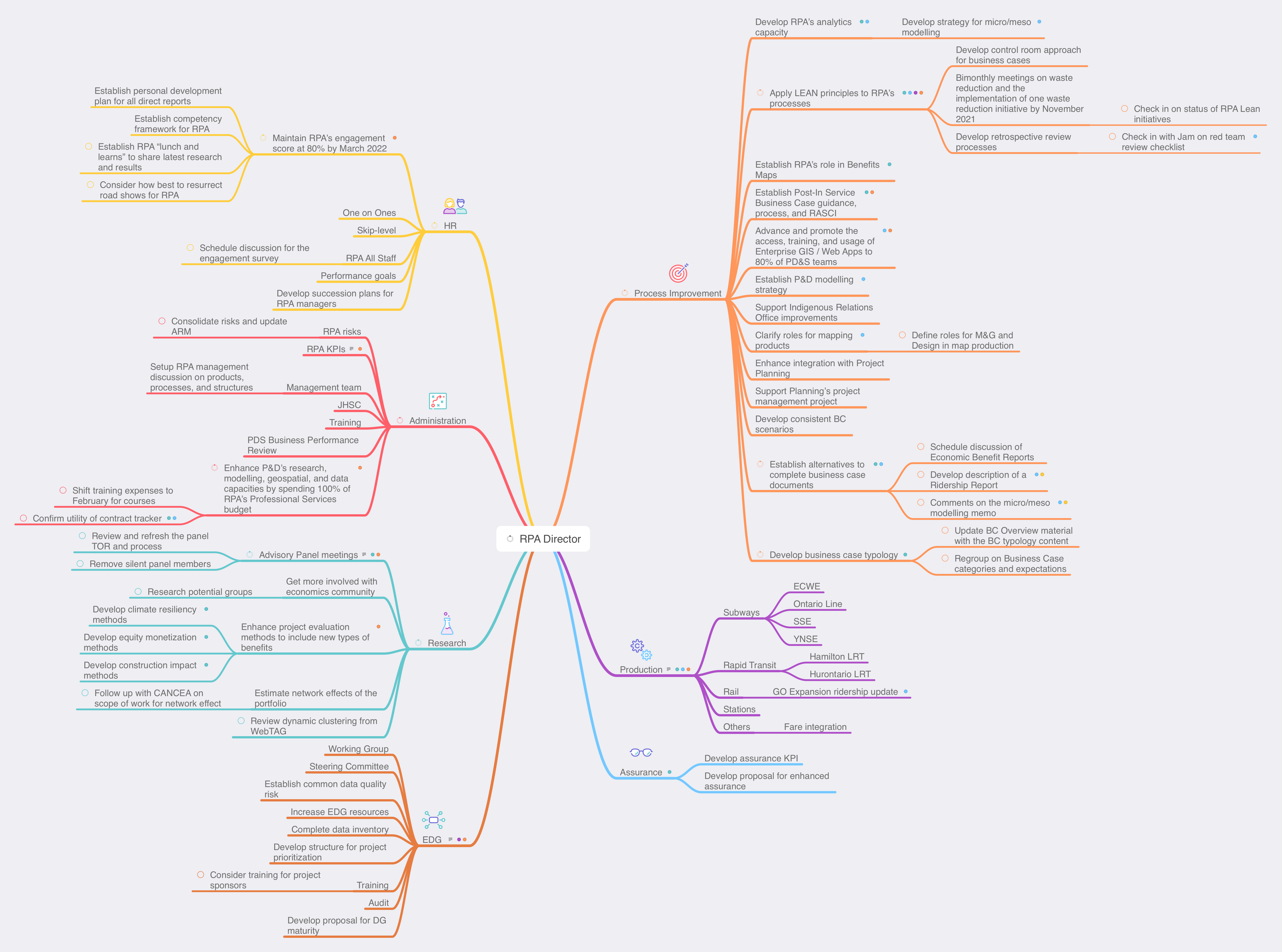 Screenshot of areas of focus and projects as a mindmap in MindNode